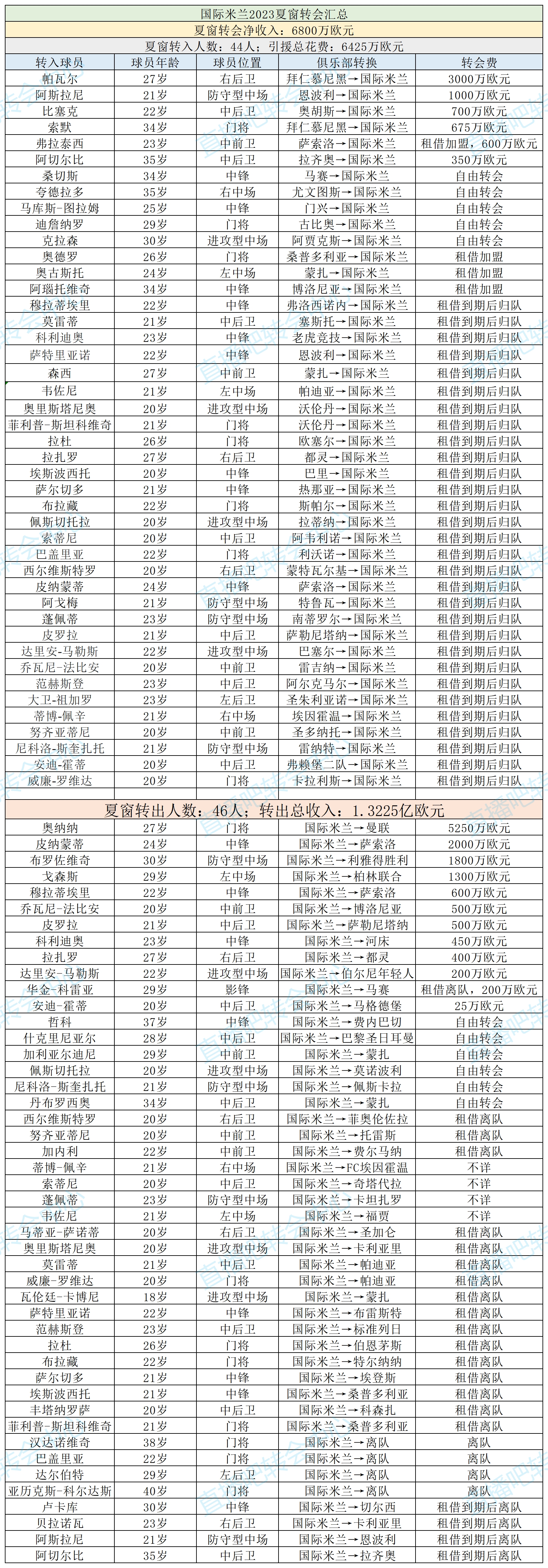 马总太会过日子！国米去年免签图拉姆，350万“啃老”阿切尔比