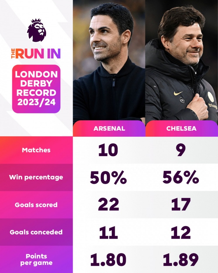 阿森纳、切尔西本赛季伦敦德比数据：胜率50%比56%，进球22比17