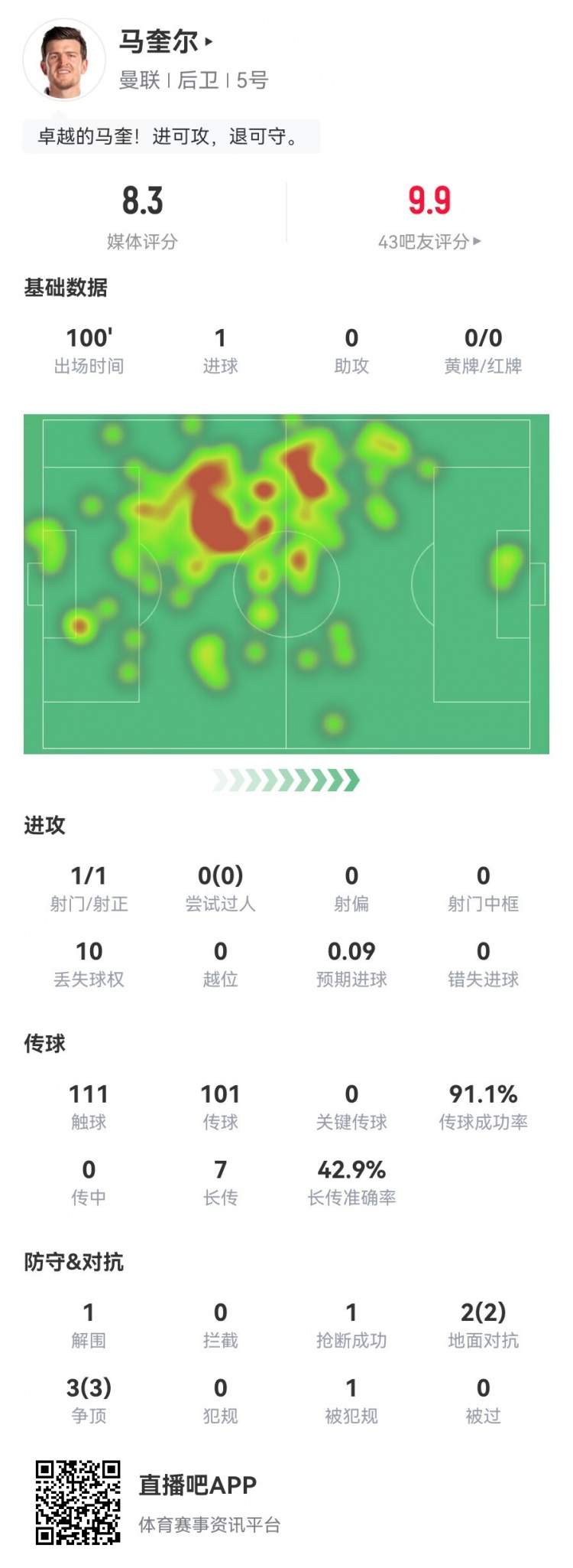 卓越！马奎尔数据：1进球 5次对抗全部成功 1解围1抢断 评分8.3