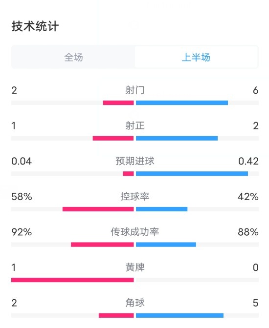 克罗地亚VS意大利半场数据：射门2-6，射正1-2，控球率58%-42%