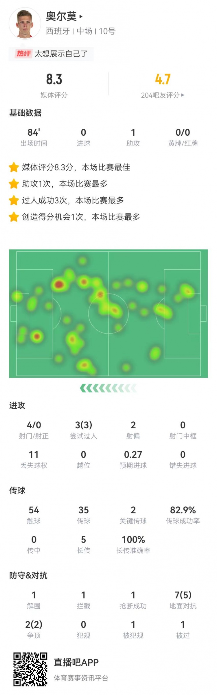 奥尔莫1助攻+2关键传球 4射0正 9对抗7成功 8.3分全场最高