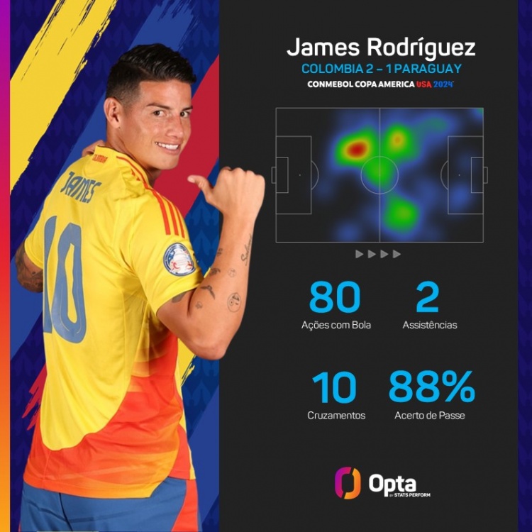 单场2助！J罗达成哥伦比亚国家队30次助攻里程碑