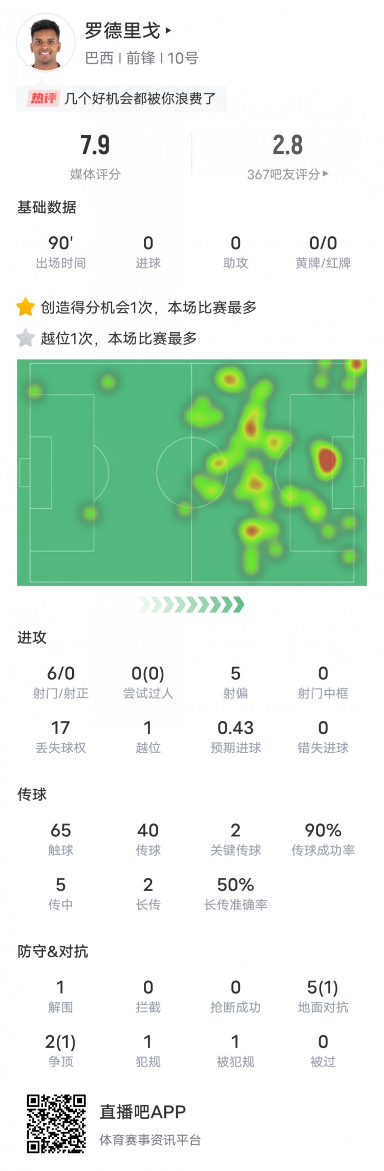 罗德里戈数据：2关键传球创造1次进球机会&6射0正，评分7.9