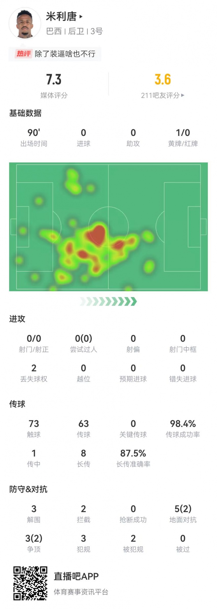 米利唐本场数据：3解围2拦截 8对抗4成功+3犯规 获评7.3分