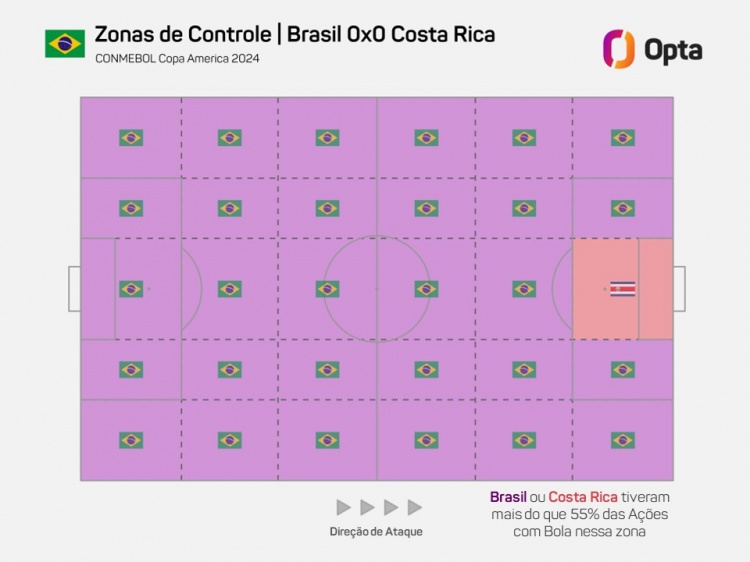 巴西此役控球率74%，这是他们近13年控球率第二高的美洲杯比赛