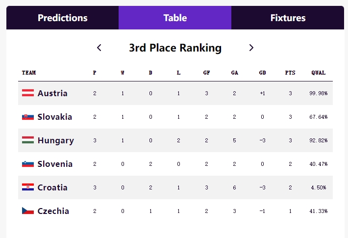 -3净胜球听天由命？最新小组第3晋级概率：匈牙利升至92.82%