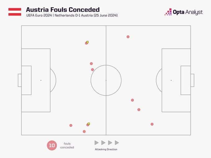 奥地利在上半场犯规10次，本届位列第四