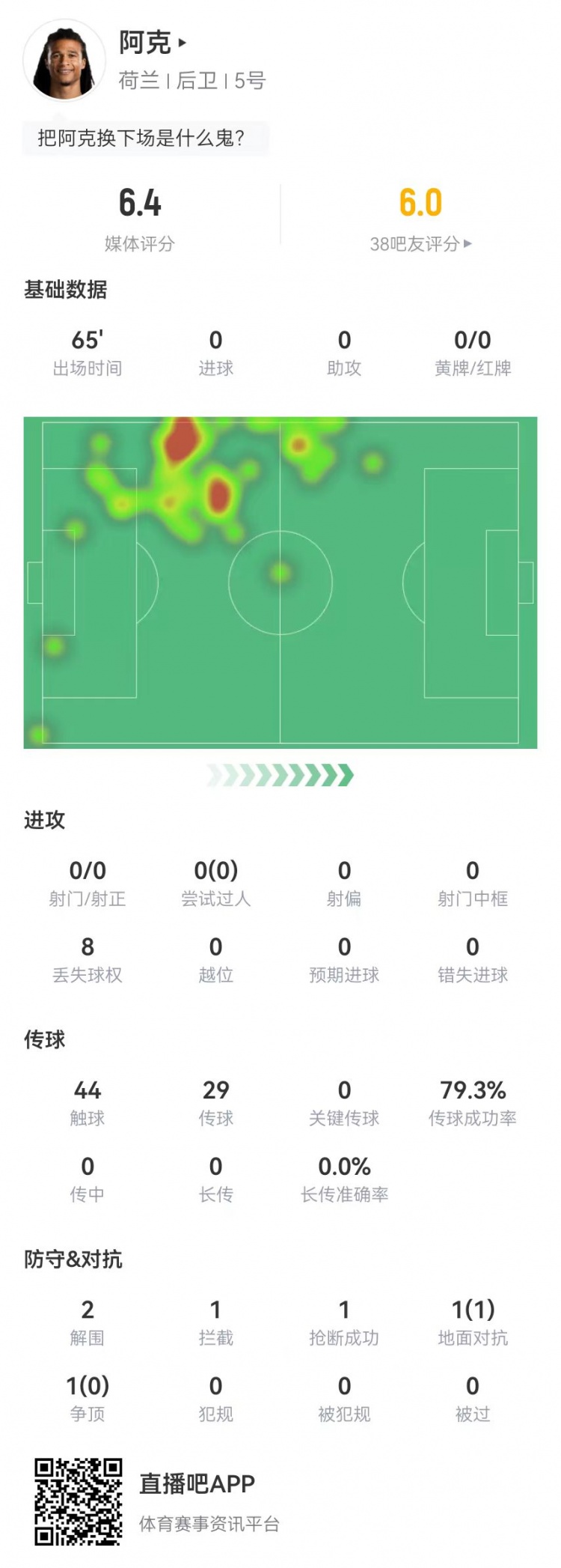 阿克本场数据：2解围1拦截1抢断 2对抗1成功 获评6.4分