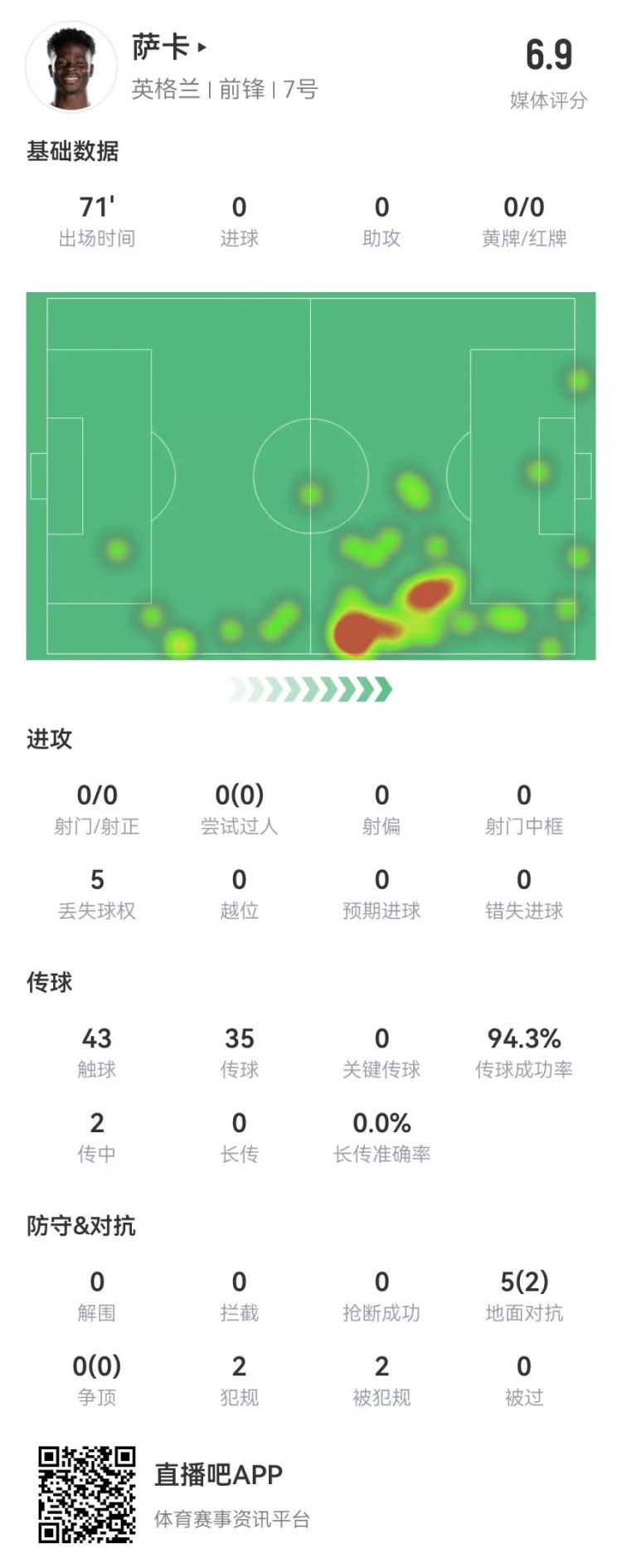 萨卡本场数据：0射0关键传球 2犯规+2造犯规 获评6.9分