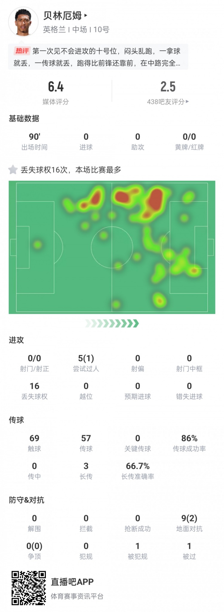 贝林数据：0射门0关键传球，16次丢失球权，打满全场6.4分最低