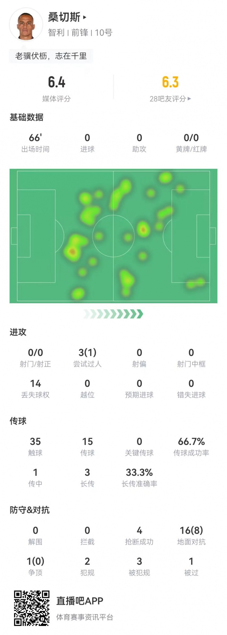 35岁桑切斯本场数据：17对抗8成功 3造犯规4抢断 获评6.4分