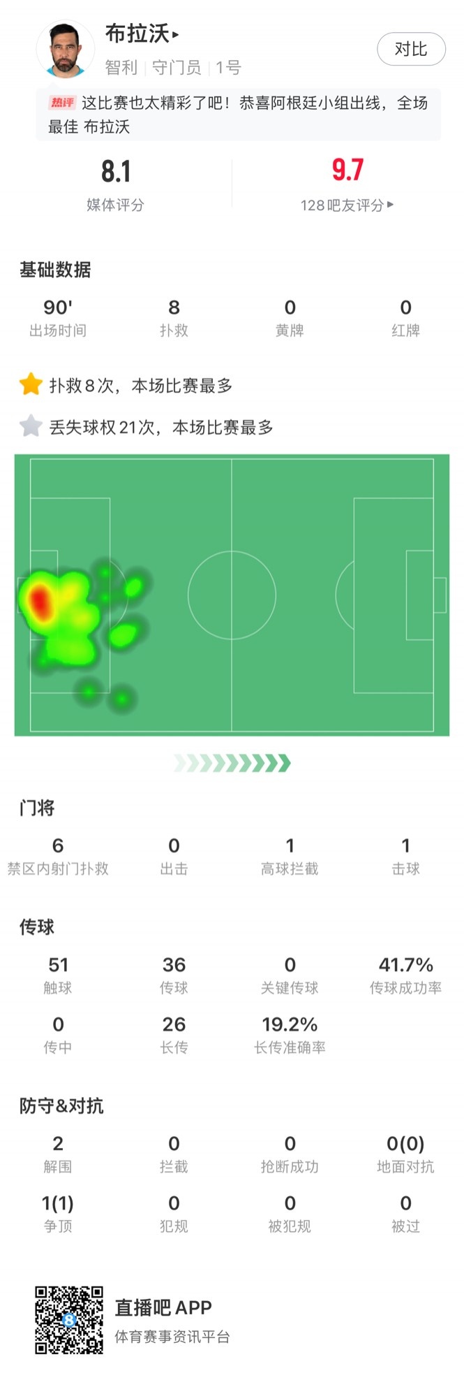 布拉沃数据：8次扑救，6次禁区内射门扑救，8.1分全场第二高