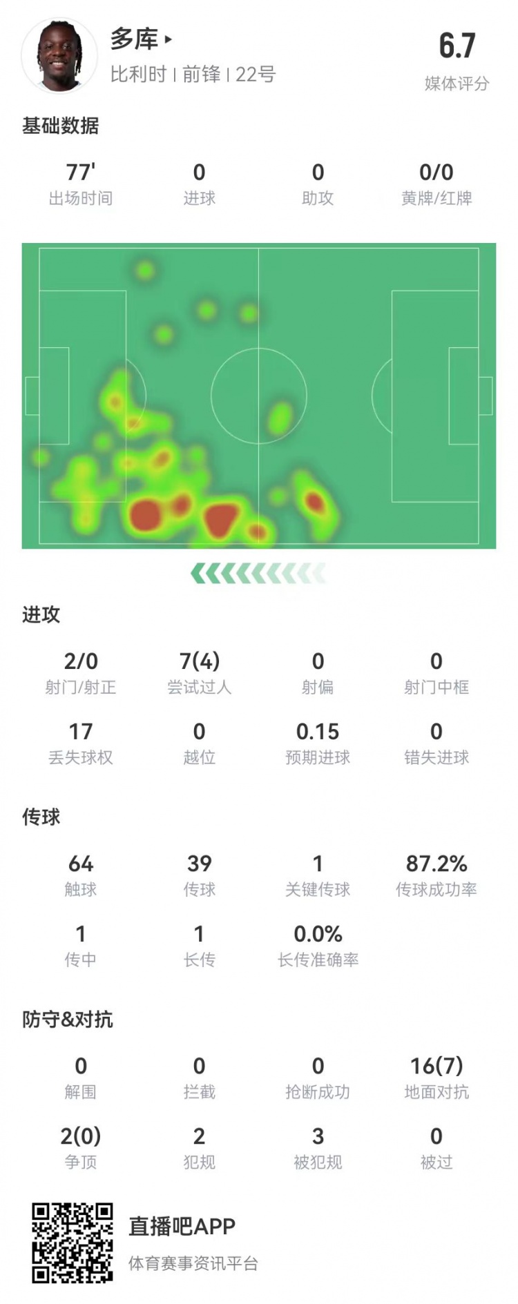 多库本场1关键传球+3造犯规 18对抗7成功 获评6.7分