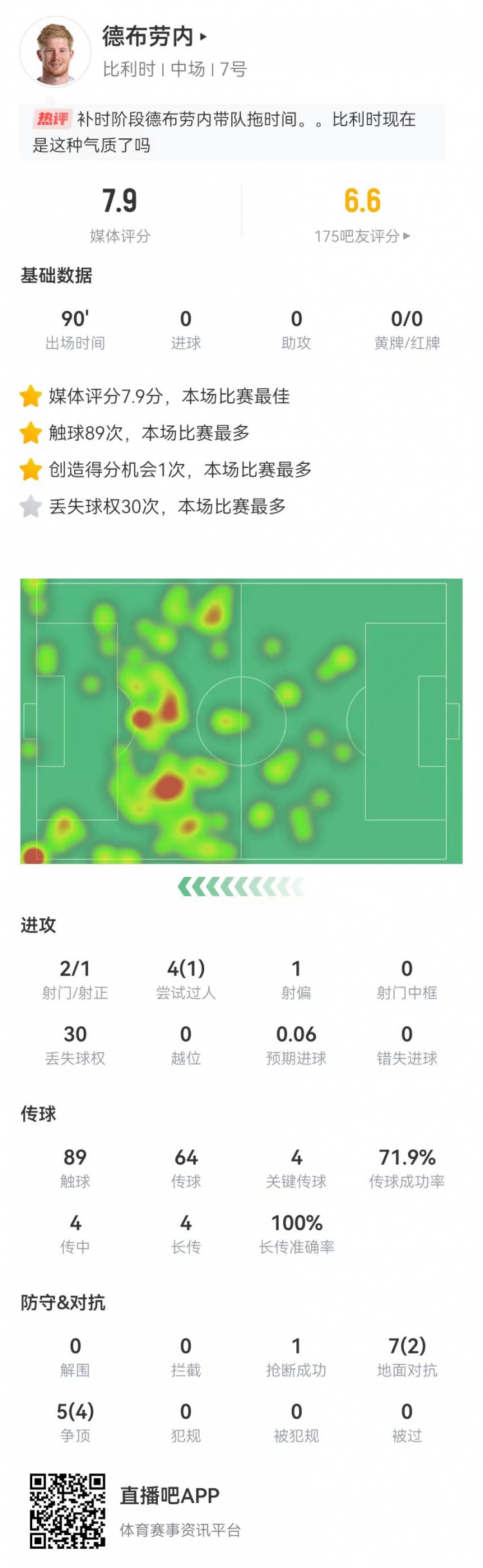 德布劳内本场数据：4关键传球+30丢失球权 12对抗6成功 获评7.9分