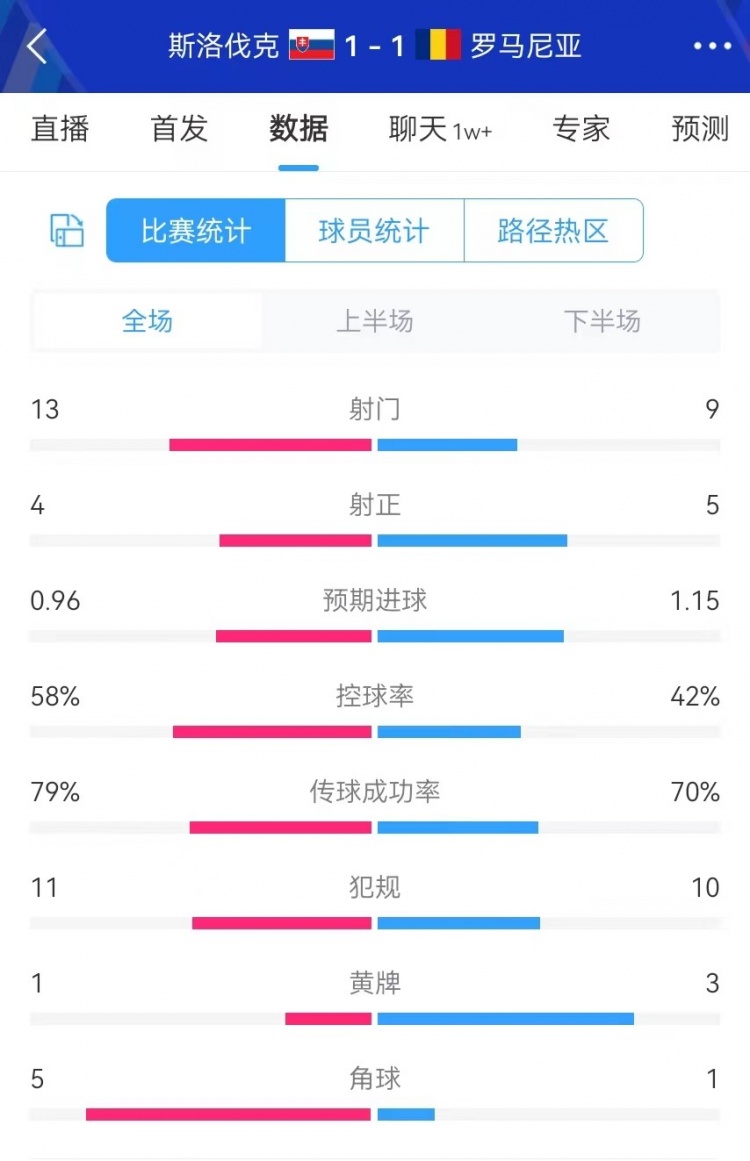 斯洛伐克vs罗马尼亚全场数据：射门13-9 预期进球0.96-1.15