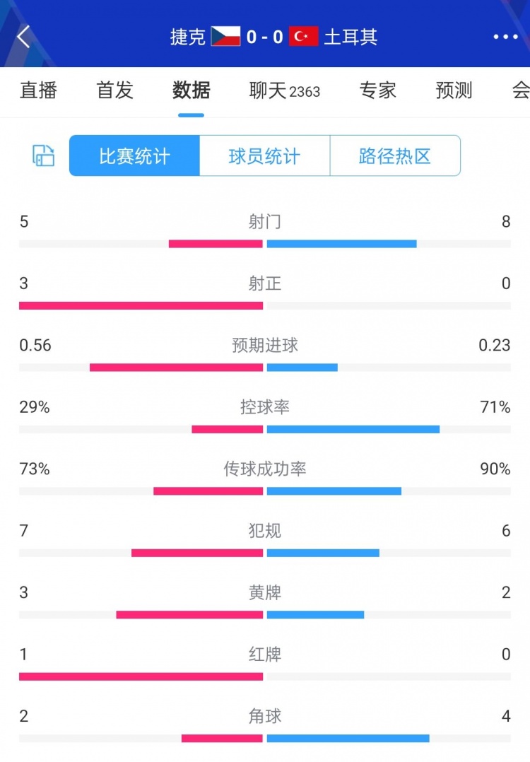 捷克半场0-0土耳其数据：捷克5射3正，土耳其7成控球8次射门0射正