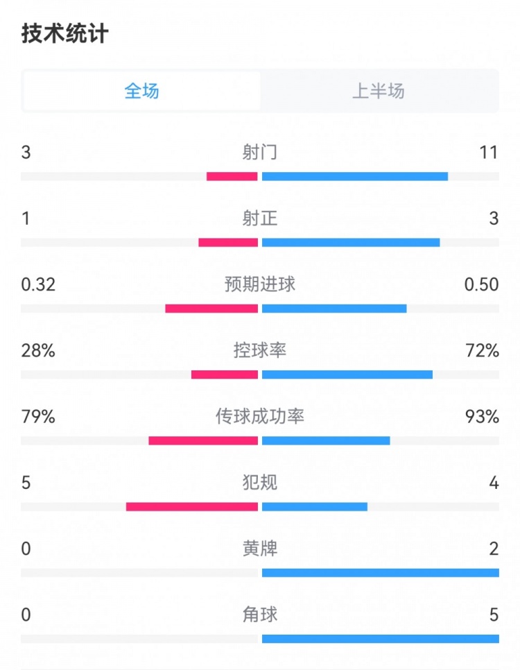 格鲁吉亚1-0葡萄牙半场数据：射门3-11，射正1-3，控球28%-72%