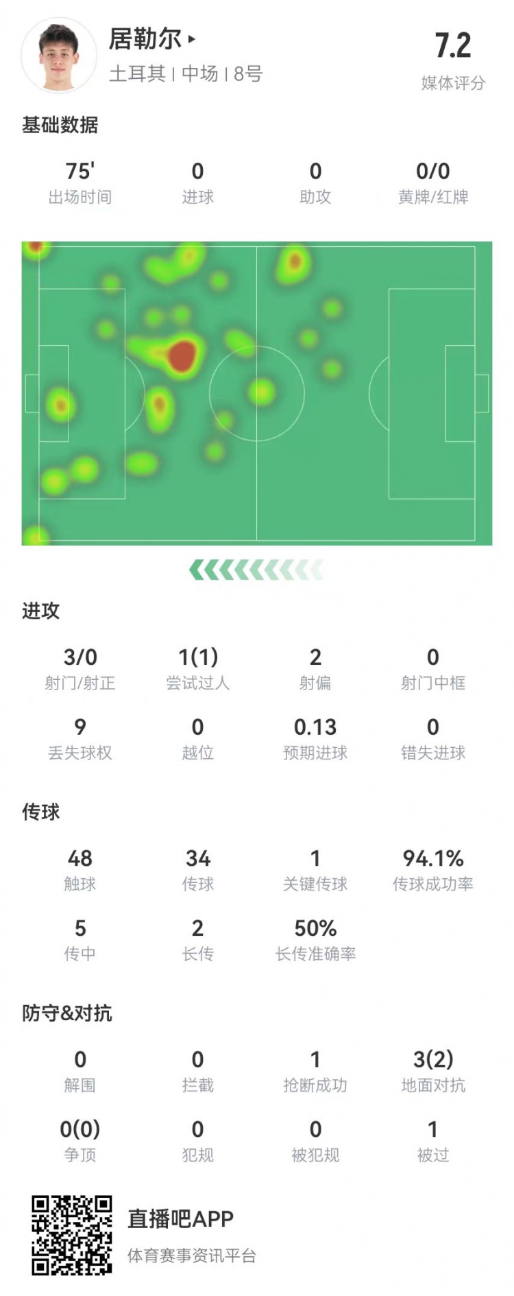 居勒尔本场数据：1关键传球+5传中1成功 3射0正 获评7.2分