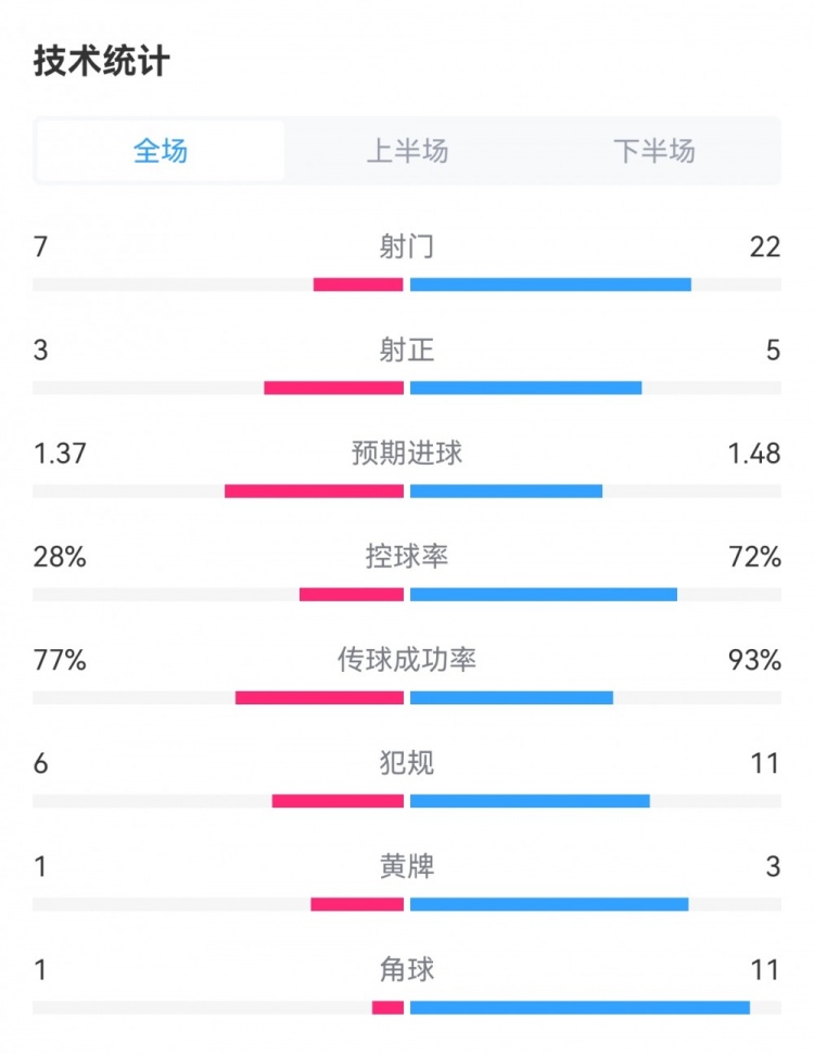 格鲁吉亚2-0葡萄牙数据：射门7-22，射正3-5，角球1-11