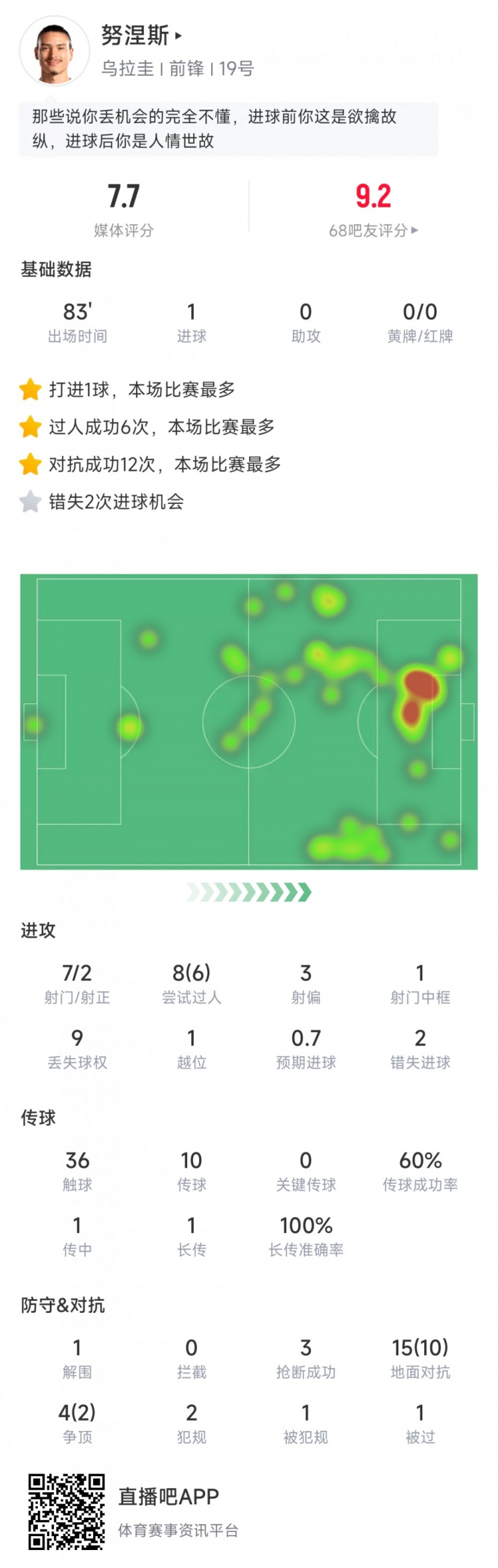 努涅斯本场数据：7次射门打进1球，8次过人6次成功&错失2次机会
