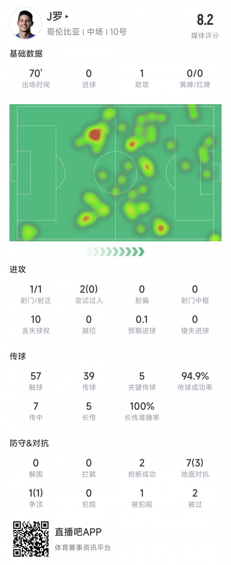 J罗本场数据：5次关键传球送出1记助攻，5脚长传全部成功&评分8.2