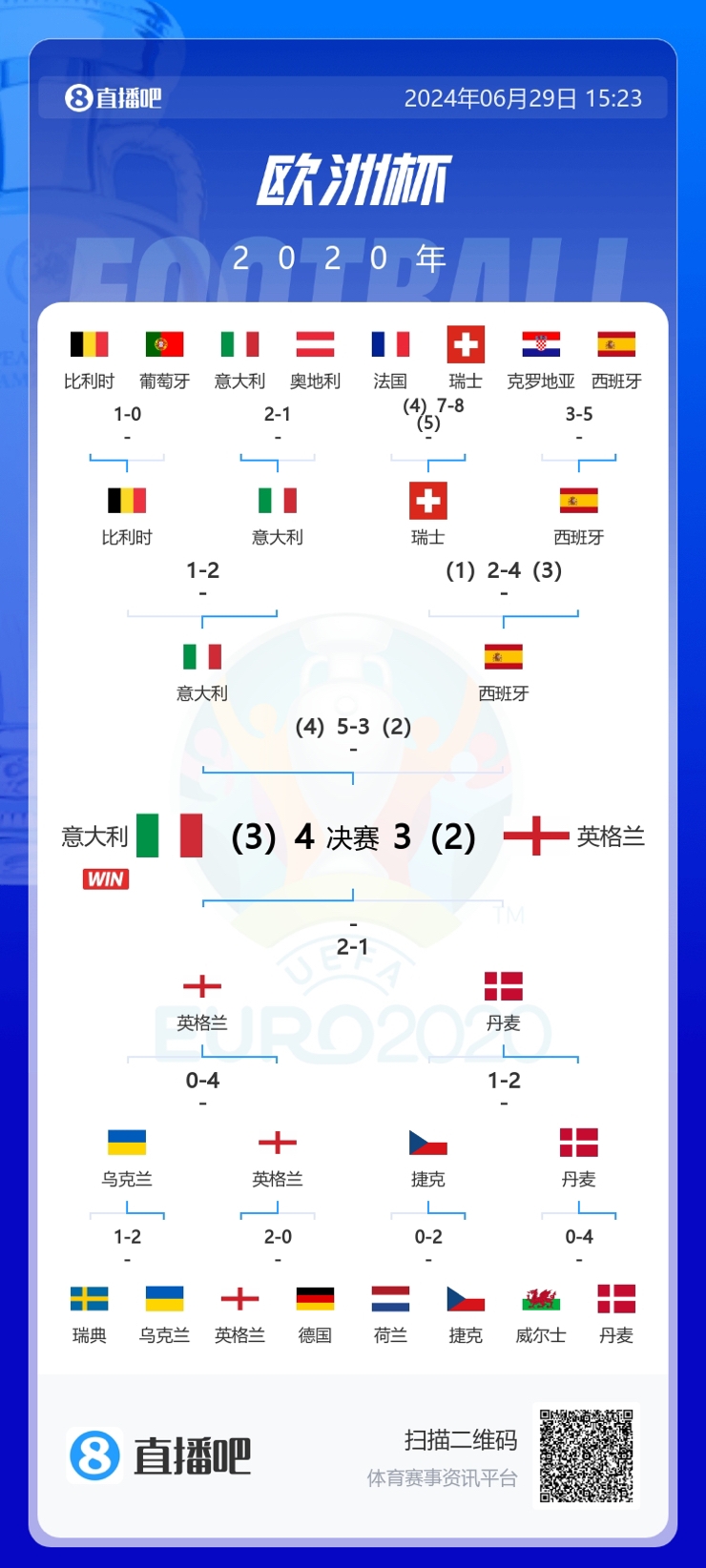 今年1/8决赛会有冷门吗？上届欧洲杯瑞士点球淘汰世界杯冠军法国