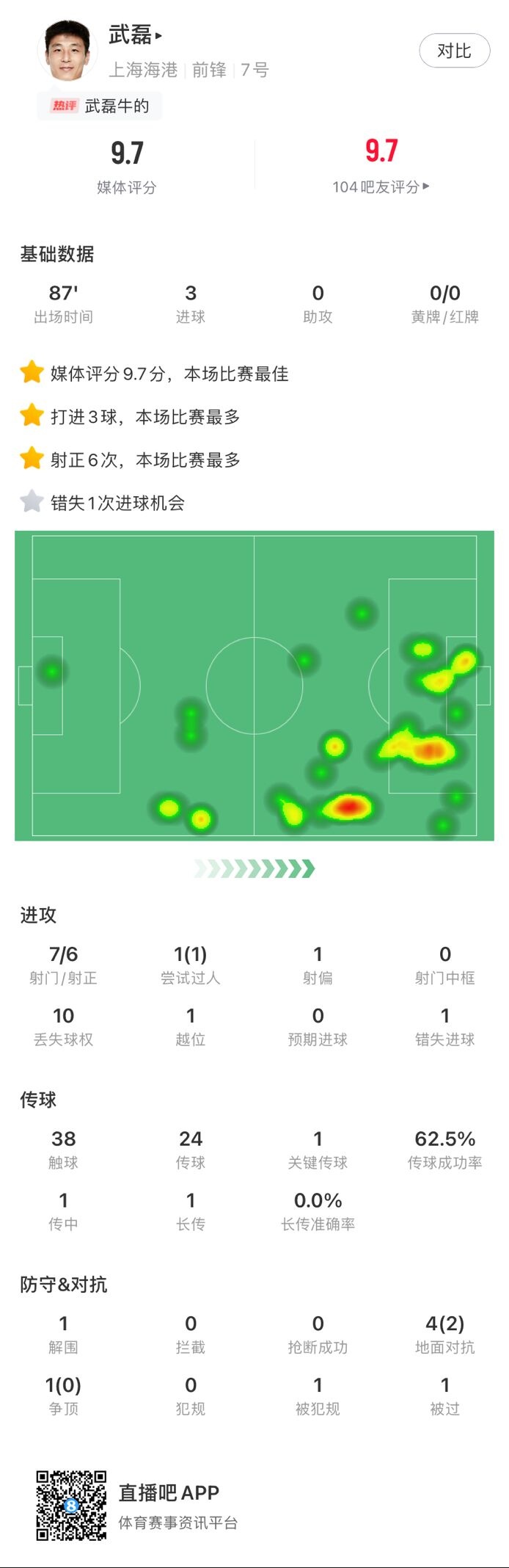 武磊本场数据：帽子戏法+7射门6射正，评分全场最高9.7