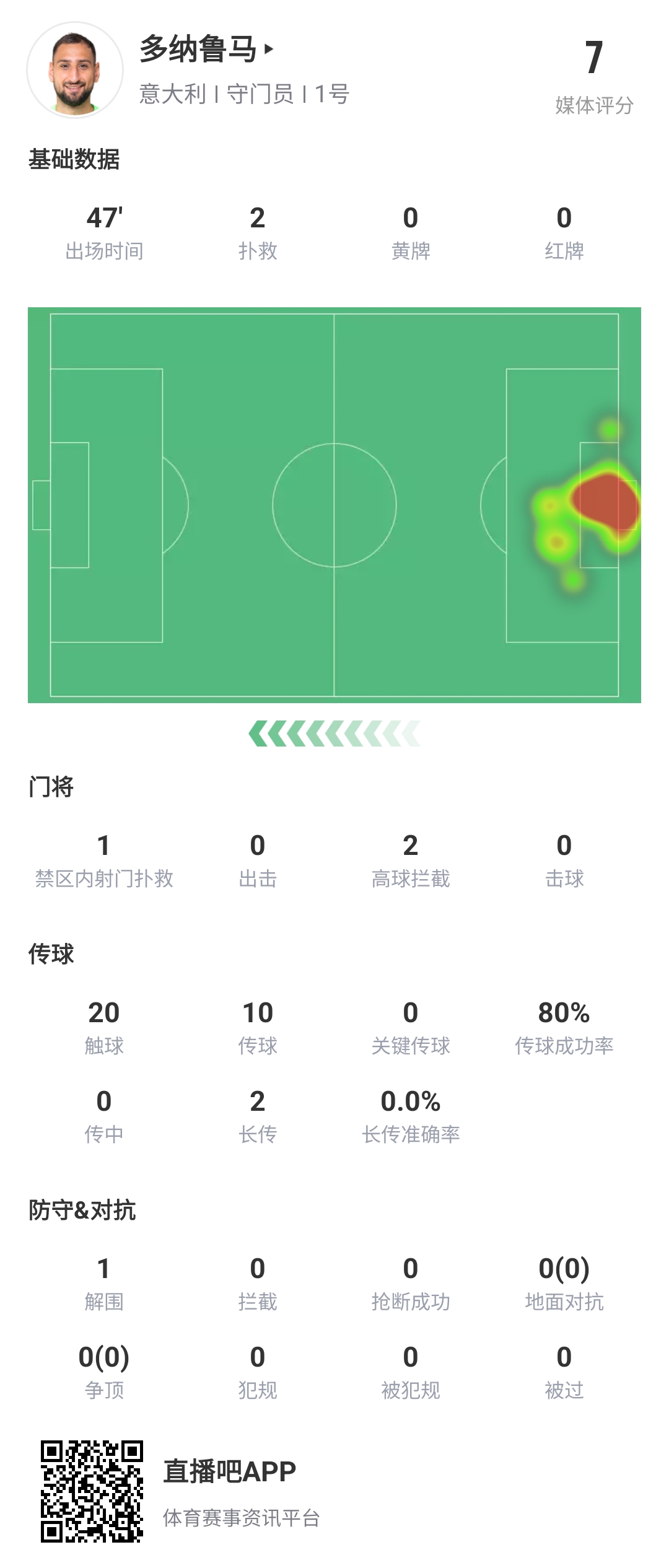 后防大爹！多纳鲁马半场神扑任意球+轻松扑单刀，碰到仍难阻丢球