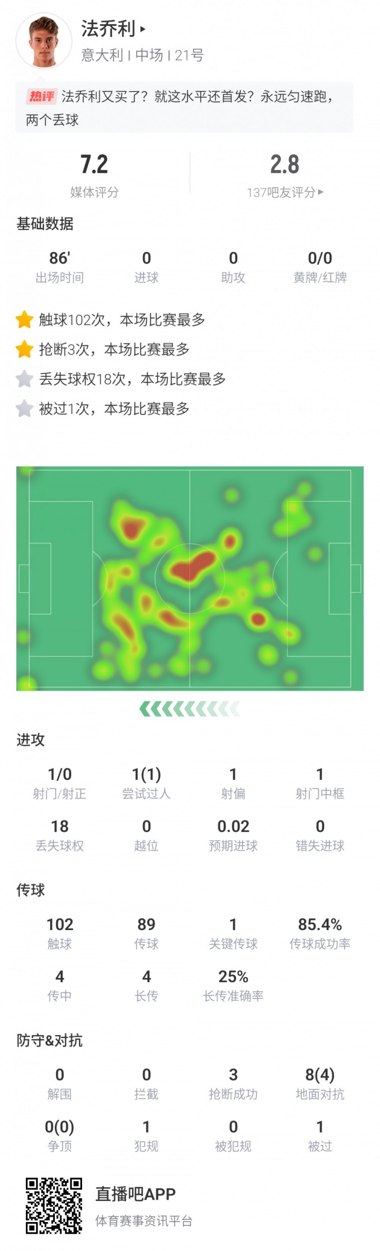 顶替若鸟！法乔利全场数据：18次丢失球权全场最多 评分7.2