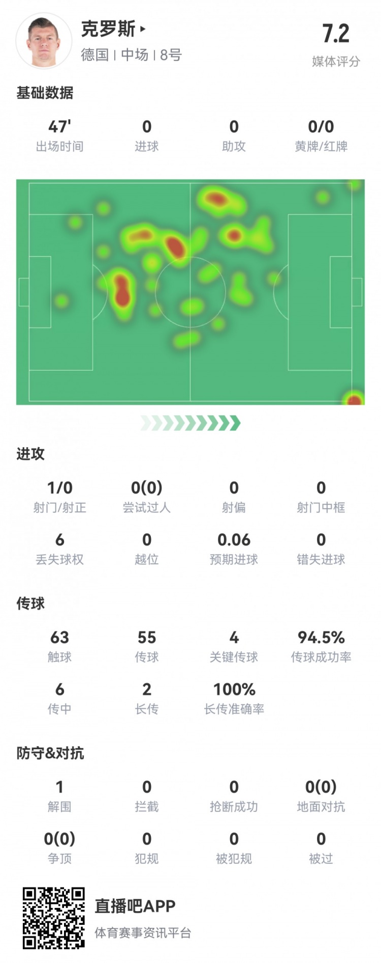 稳！克罗斯半场数据：传球成功率95%，4次关键传球，评分7.2