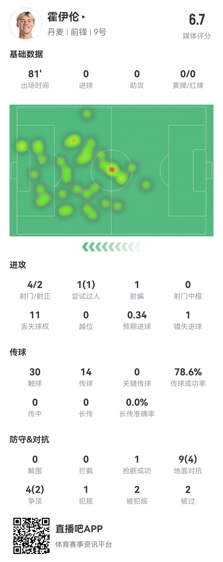 霍伊伦本场数据：4射2正，预期进球0.34，1次错失良机，评分仅6.7