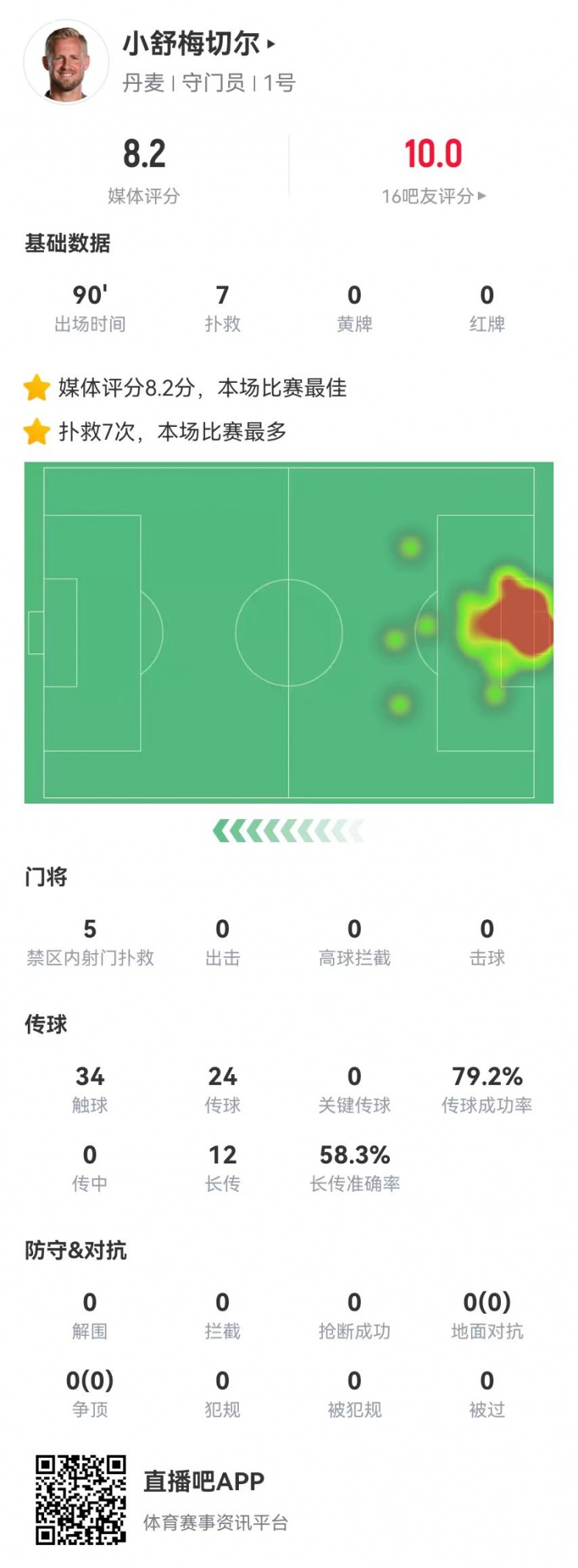 小舒梅切尔本场数据：7扑救+7成功长传 8.2分全队最高