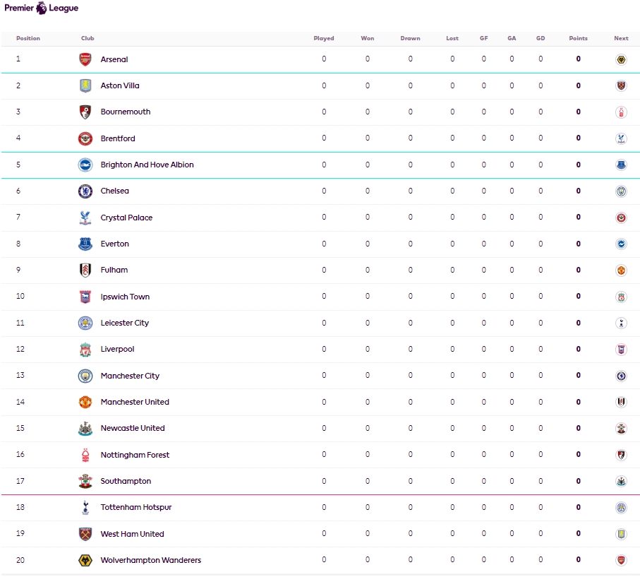 0胜0平0负登顶英超！新赛季积分榜重置，阿森纳喜提1个半月榜首卡