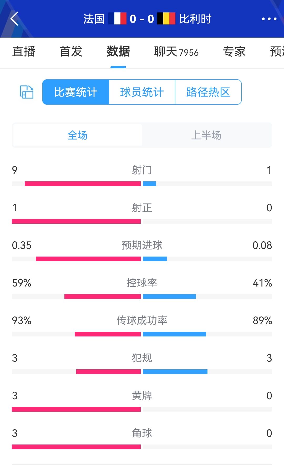 两队仅1射正！法国vs比利时半场：射门9-1，预期进球0.35-0.08