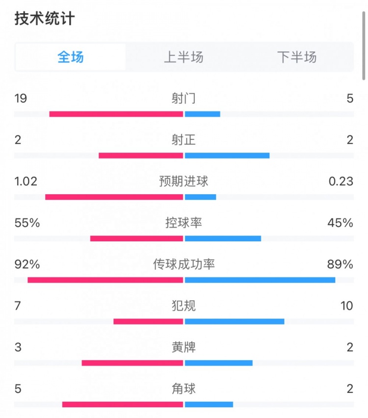 没带射门靴！法国1-0比利时数据：法国19射仅2正，比利时5射2正