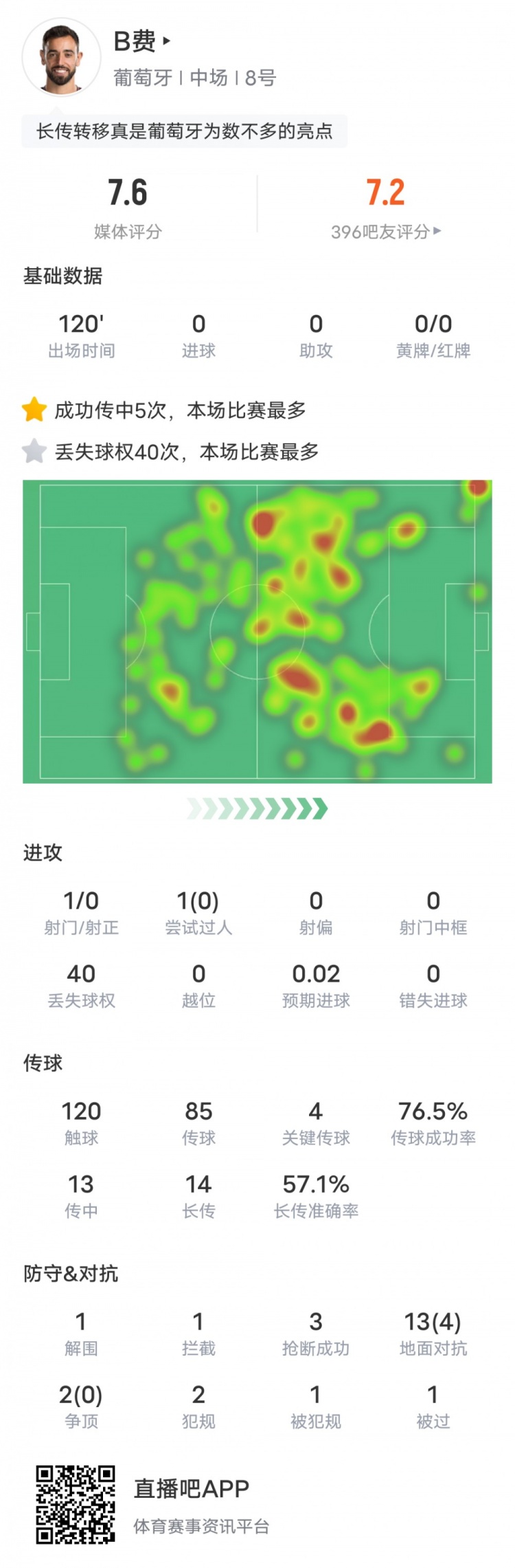 B费本场比赛数据：4次关键传球&40次丢失球权，评分7.6