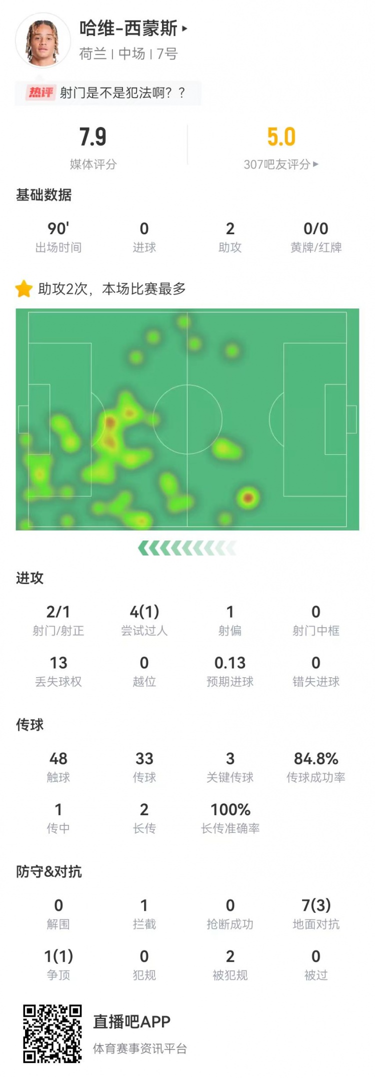 21岁西蒙斯本场数据：2助攻+3关键传球+2造犯规 获评7.9分