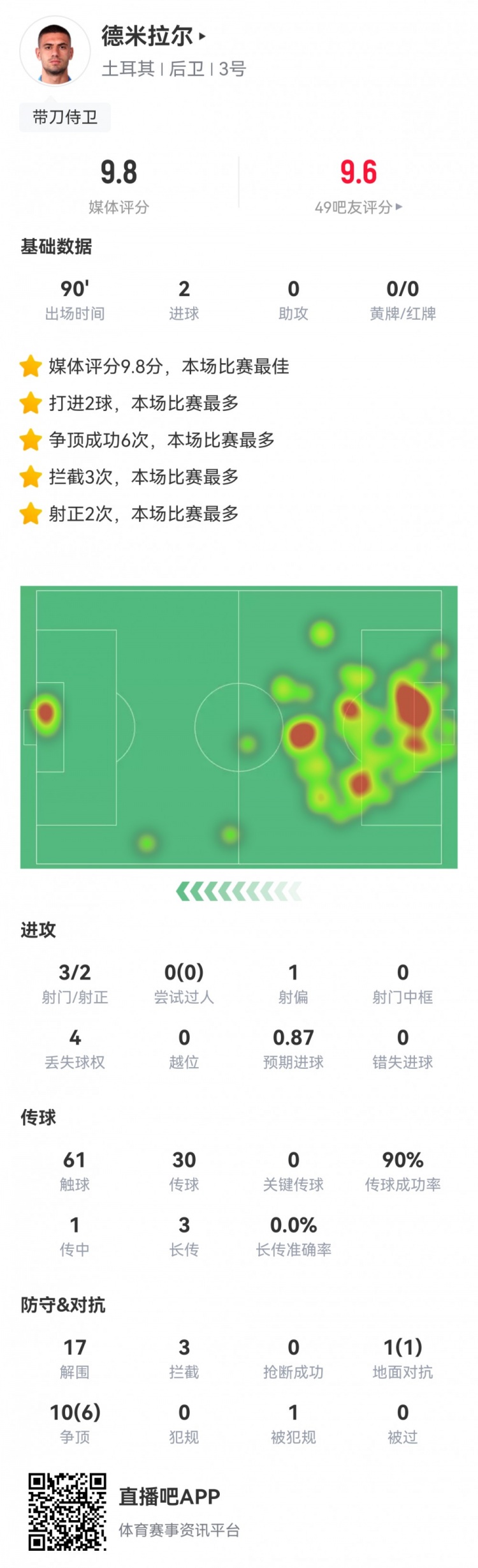 攻防一肩挑！德米拉尔数据：双响建功，17次解围，全场最高9.8分