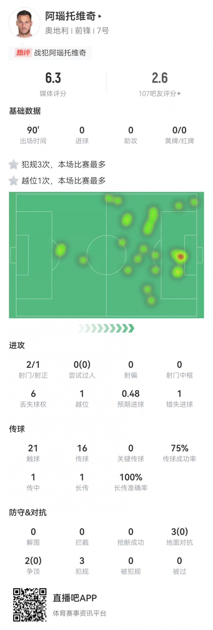 阿瑙托维奇2射1正+1失良机 5对抗0成功+3犯规 6.3分全场最低