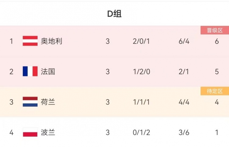 是否料到？奥地利爆冷获D组头名却被淘汰，法国、荷兰双双进八强