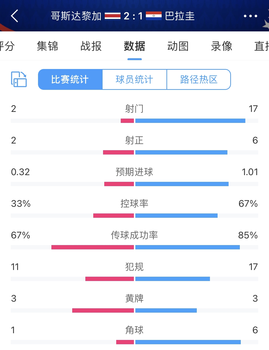 神奇！哥斯达黎加开场7分钟2球＆全场2射门，巴拉圭17次射门