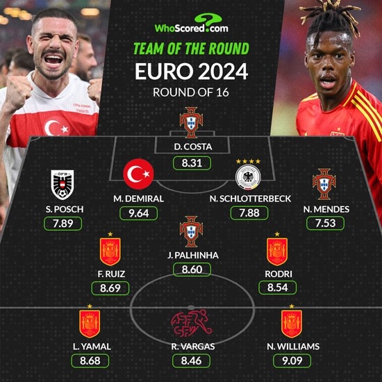 whoscored16强最佳阵：尼科领衔西班牙4将 科斯塔、德米拉尔在列