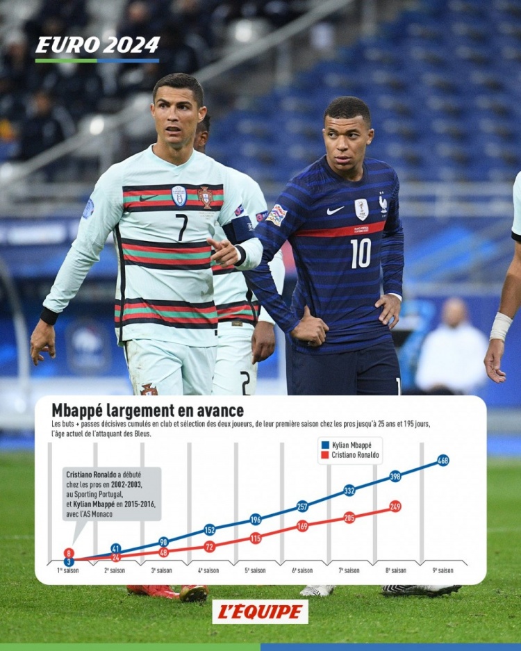 队报对比姆巴佩&C罗同年龄段数据：姆巴佩参与进球数据优于C罗