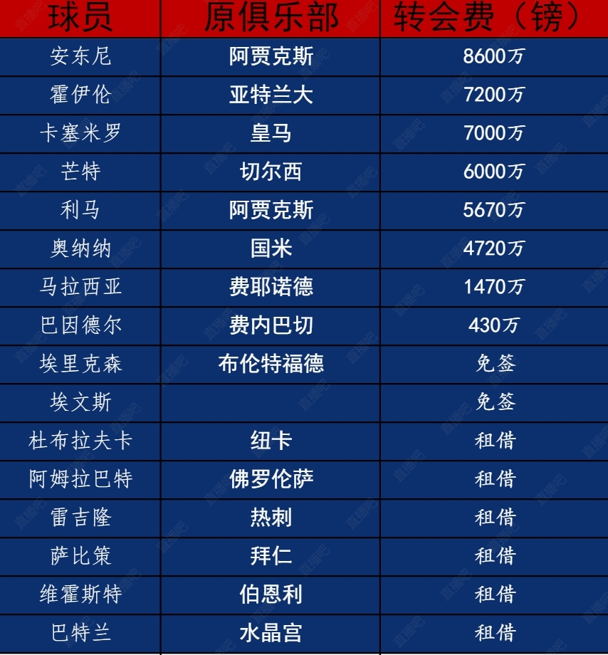 成败几何？滕哈赫时期曼联引援：4.1亿镑签10人 安东尼8600万最高