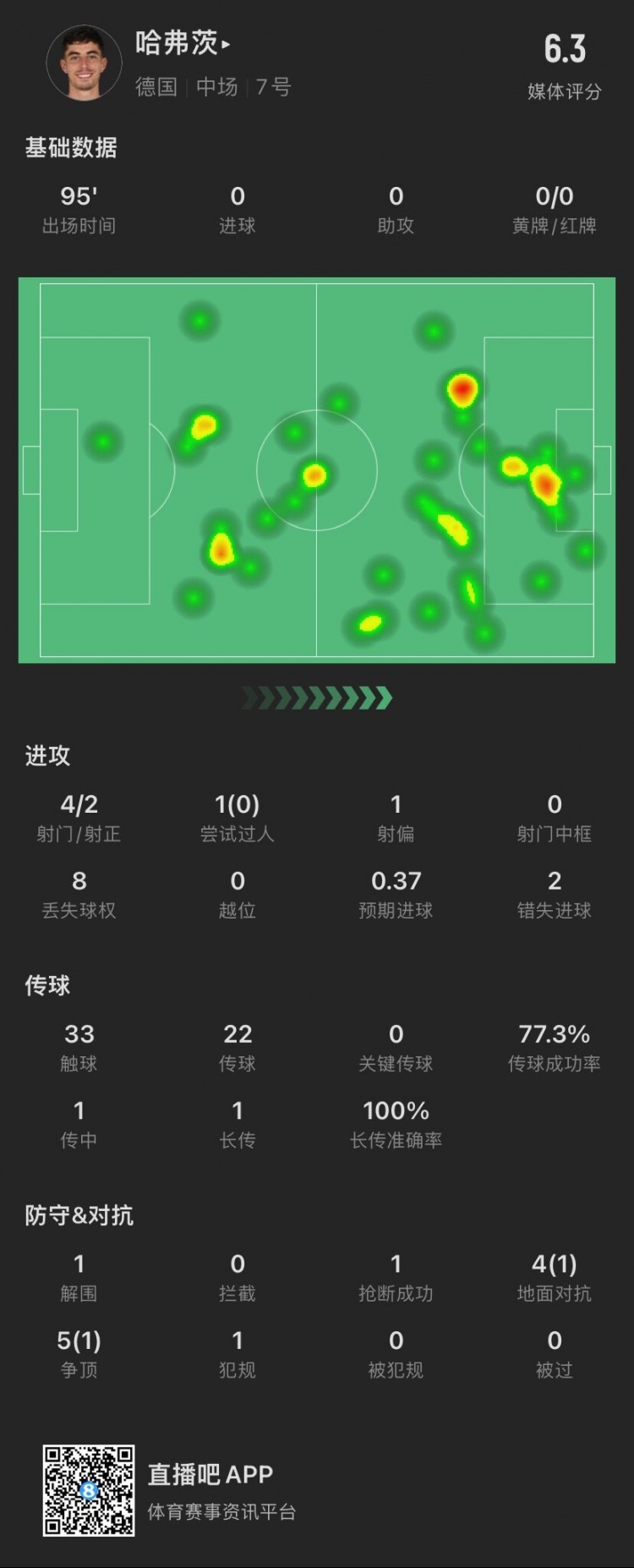 哈弗茨数据：错失2次绝佳机会，9次对抗成功2次，评分6.3全场最低