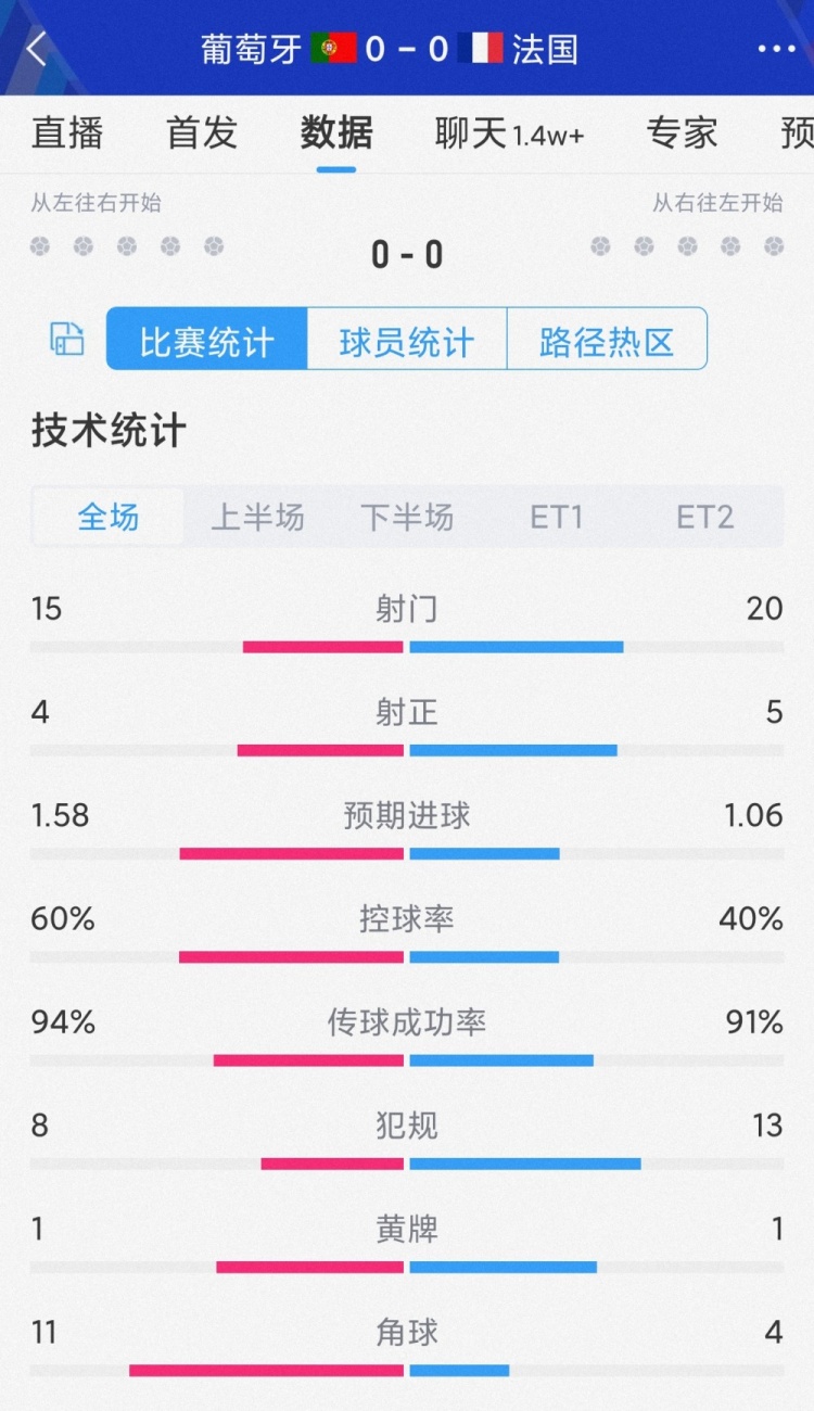 破门乏术，葡萄牙vs法国120分钟比赛数据：射门15-20，射正4-5