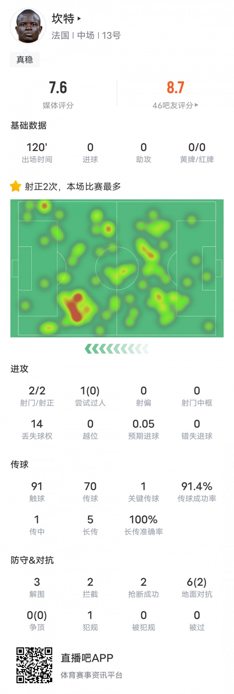 坎特本场比赛数据：1关键传球3解围2拦截2抢断，评分7.6