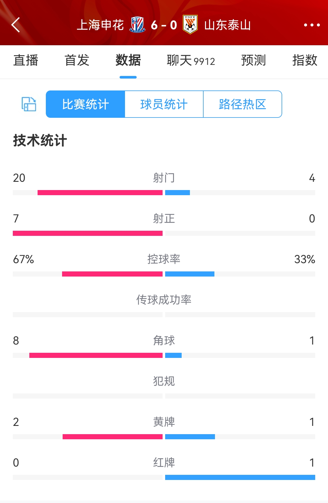 申花6-0泰山数据：申花7射正打入6球，泰山4射门无一射正