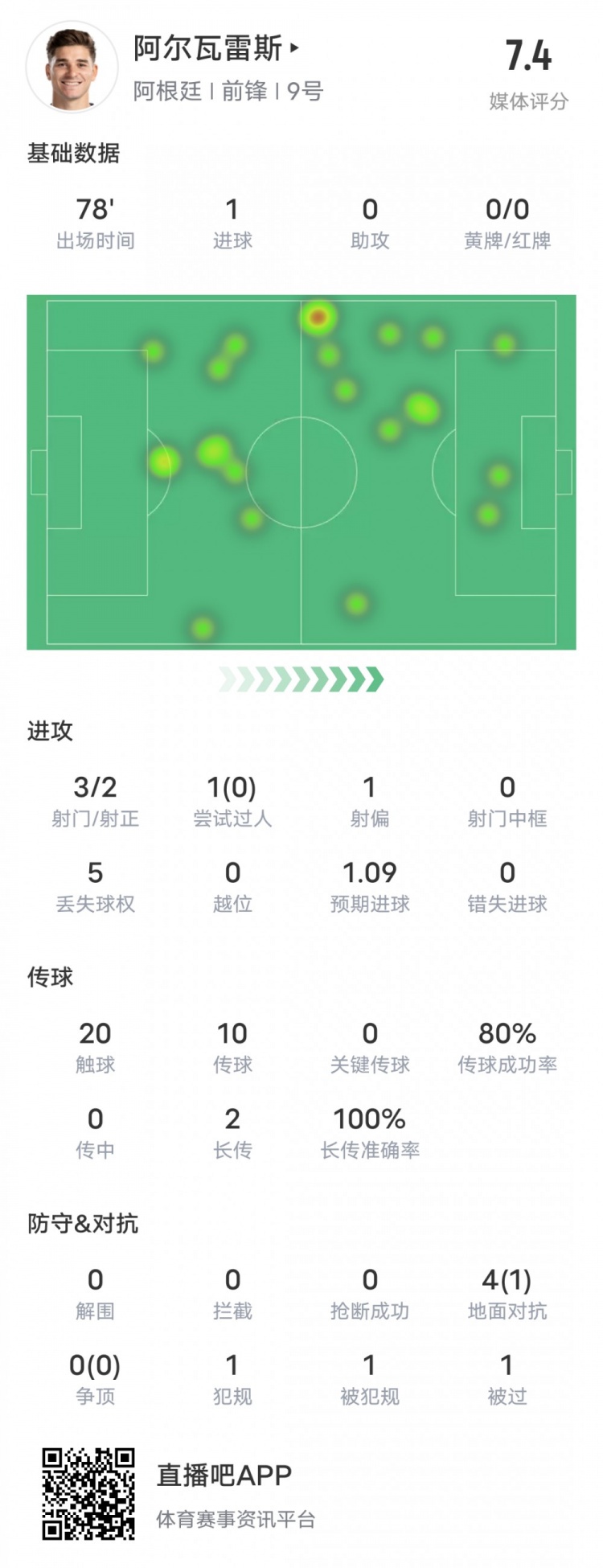 阿尔瓦雷斯本场数据：3射门2射正1进球，评分7.4